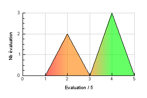 Graphic curve rating distribution of the flavor Melon Vaping temperature preference Melon